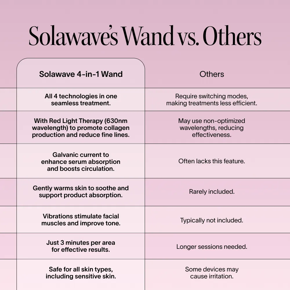 Solawave 4-in-1 Red Light Therapy Wand & LightBoost Serum Kit